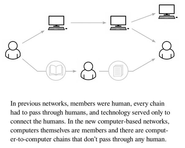 Harari's diagram from Nexus: in previous networks every chain passed through a human; in computer-based networks, computers are members and some chains never pass through a human at all.