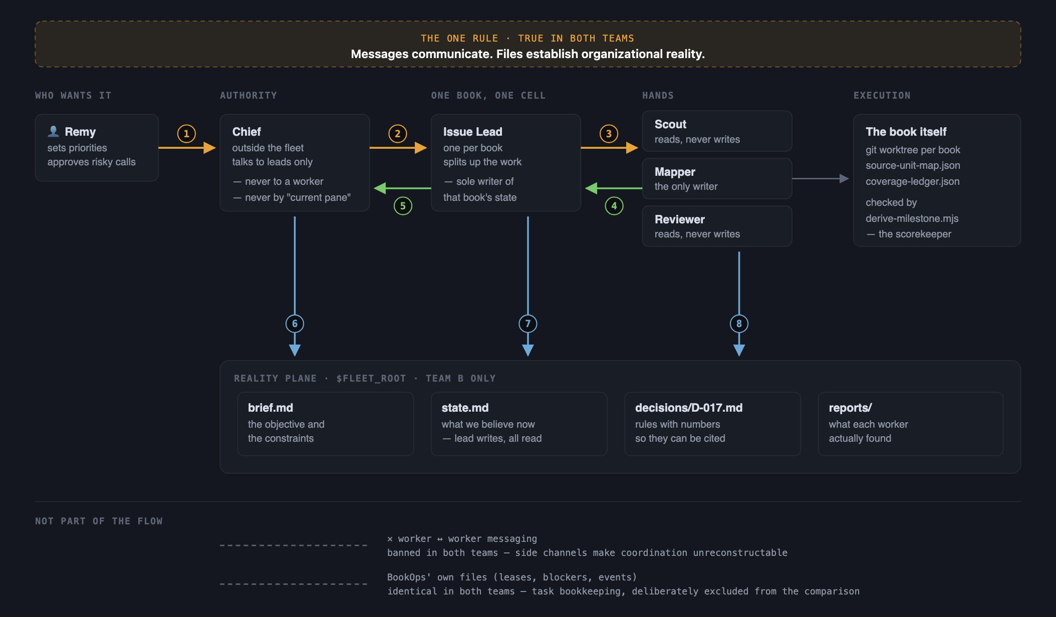 The BookOps experiment wiring map: Remy to Chief to Issue Lead to Scout, Mapper and Reviewer, all writing into a shared Reality Plane of files.